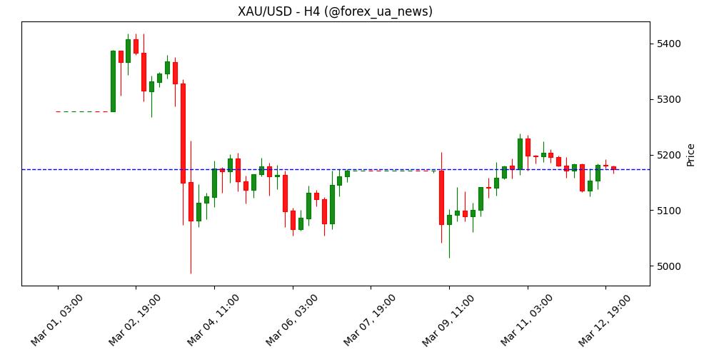 Золото (XAU/USD) зависло в боковику: ринок балансує між війною США‑Іран і позицією ФРС 💰