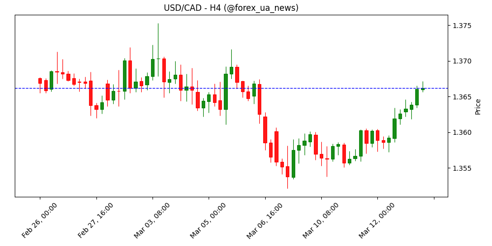 USD/CAD: можливий відскок до 1.38 у межах ширшого даунтренду – Societe Generale 📉