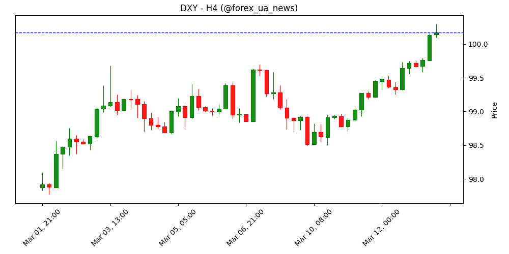 JPY: Сумніви щодо інтервенції, поки долар продовжує рости – MUFG 💹