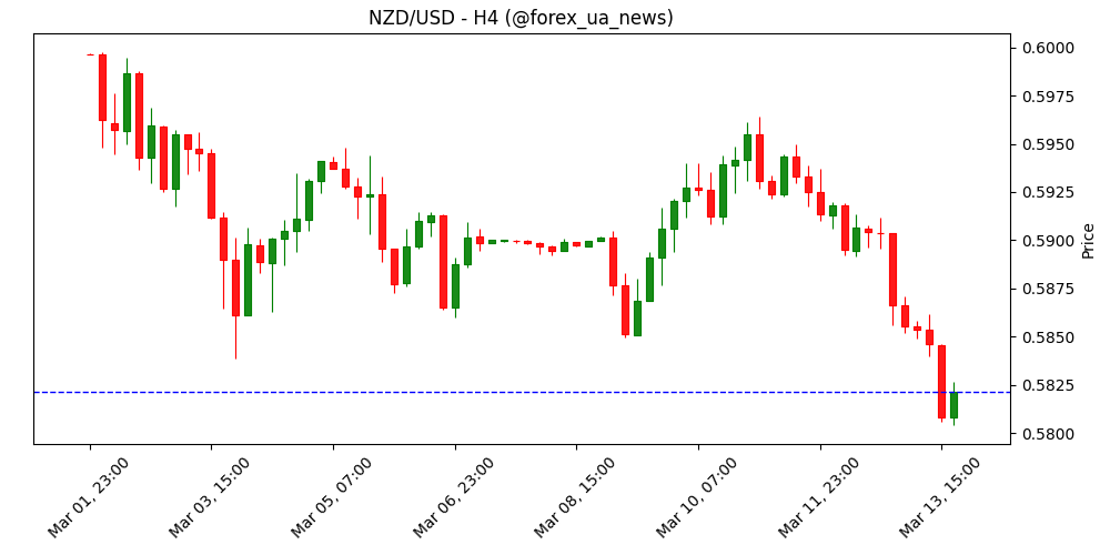NZD/USD падає четвертий день поспіль — війна на Близькому Сході підживлює силу долара США 💵