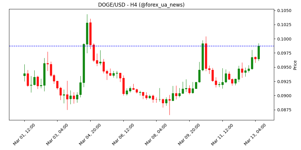 Прогноз ціни Dogecoin: короткостроковий «бик» набирає обертів, поки зростає роздрібний інтерес 🐶📈