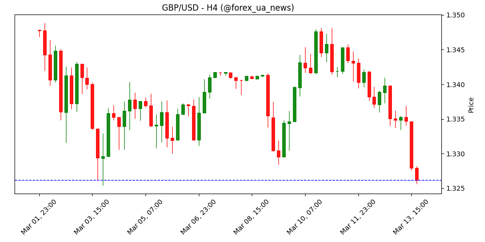GBP/USD: ризики стагфляції зростають після нульового зростання ВВП Британії – BBH 🇬🇧💷