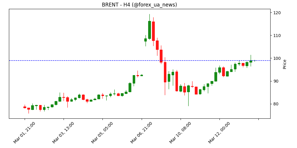 Індекс долара США (DXY) піднявся вище 100 на тлі стрибка цін на нафту 💵🔥