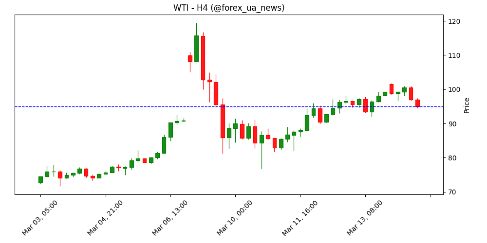 Золото тримається біля $5 000, інфляційні ризики через нафту стримують зростання 🪙