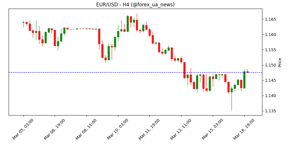 Прогноз EUR/USD: долар США втрачає привабливість на тлі шоку ризик-аверсії 💶💥
