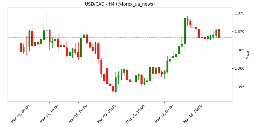 USD/CAD: ринок тримає діапазон, фундаментал розходиться з “фейр-велю” – Scotiabank 🇨🇦💵