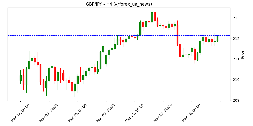 GBP/JPY стабільний перед рішеннями Банків Англії та Японії 🏦