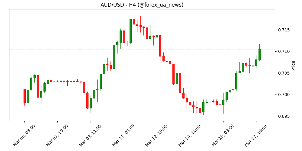 AUD: Позитивні умови торгівлі підтримують Aussie попри геополітичний ризик – TD Securities 🇦🇺