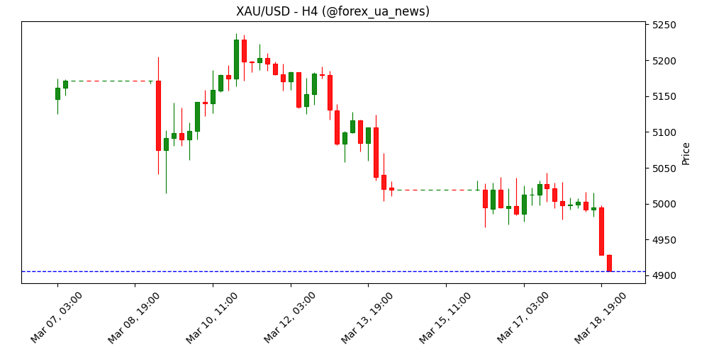 Золото падає до нового місячного мінімуму перед рішенням ФРС 🪙