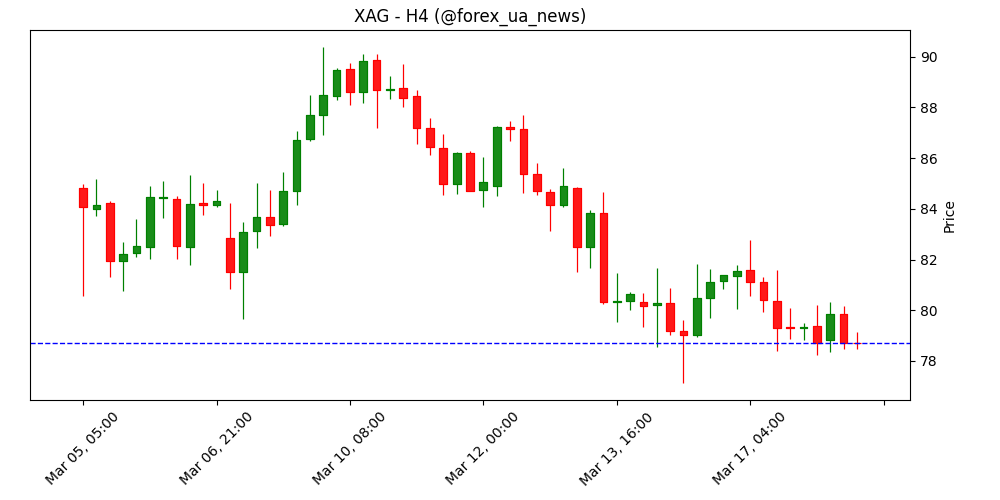 Прогноз ціни на срібло: XAG/USD консолідується нижче $80 перед рішенням ФРС 🇺🇸