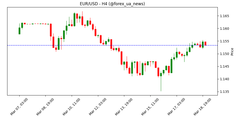 EUR/USD: ризик відкату через сигнали ФРС – ING ⚡️