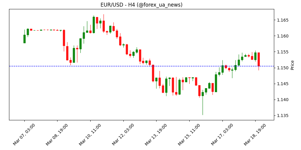 ФРС США залишає ставку без змін — надії ринку на зниження тануть 📉