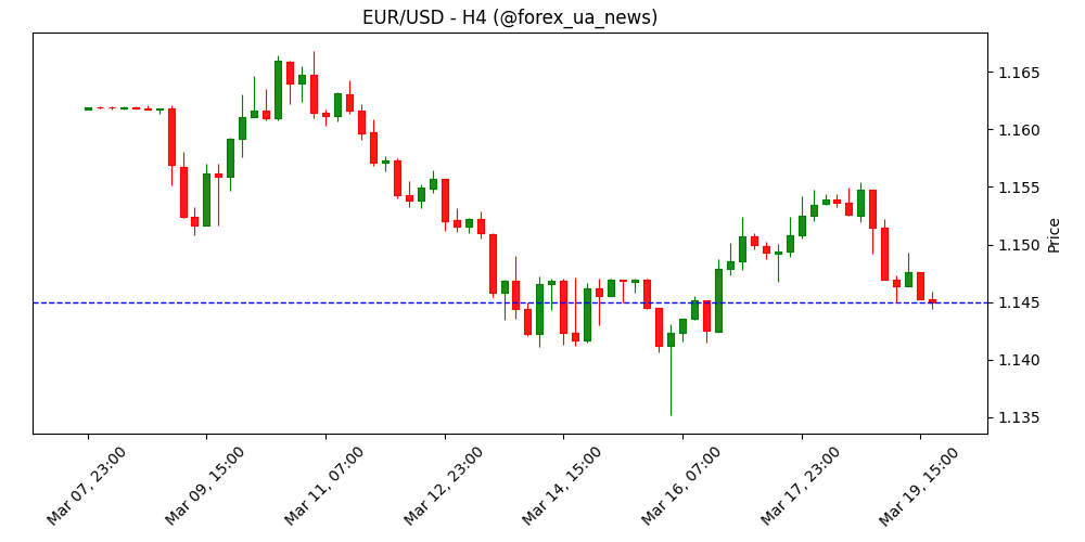 Прогноз EUR/USD: продавці євро беруть паузу перед рішенням ЄЦБ 💶
