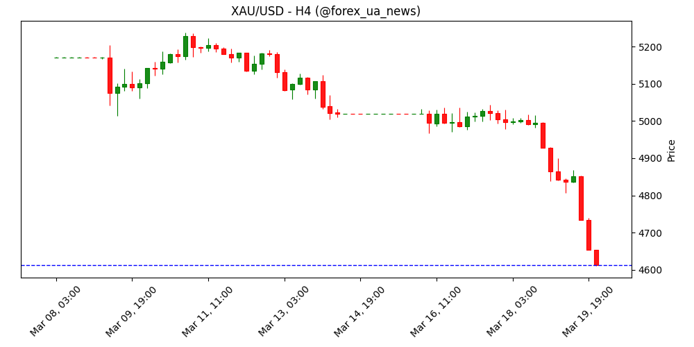 Золото продовжує падіння через «яструбиний» настрій ФРС 🪙