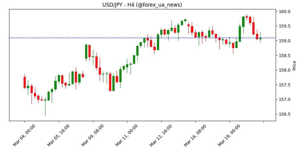 USD/JPY: терпіння BoJ тримає фокус на червневому підвищенні ставки – ING 💹