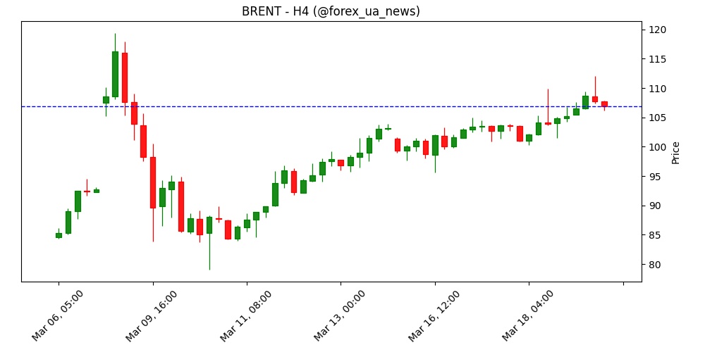 Прогноз ціни Quant: QNT підходить до $80, техніка вказує на потенціал росту 🚀
