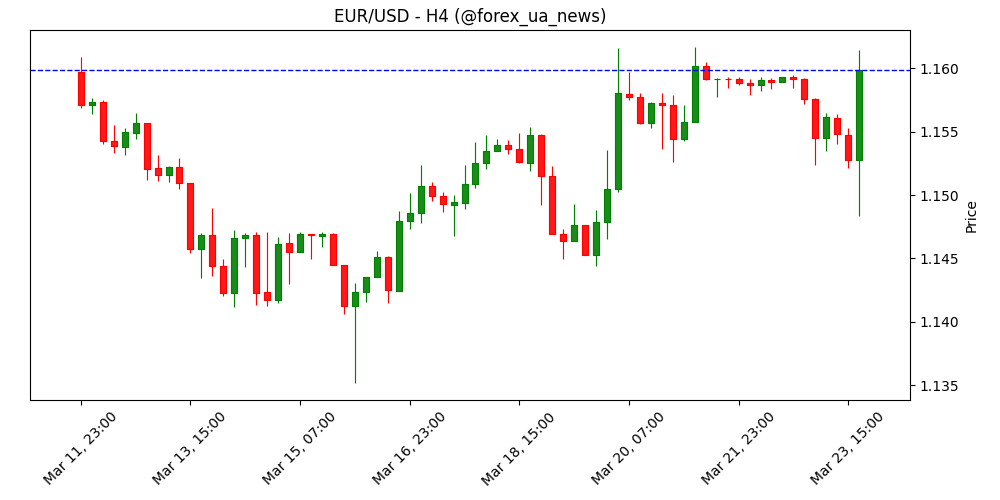 EUR/USD: ризики зниження після «яструбиного» перегляду очікувань щодо ЄЦБ – ING 💶📉