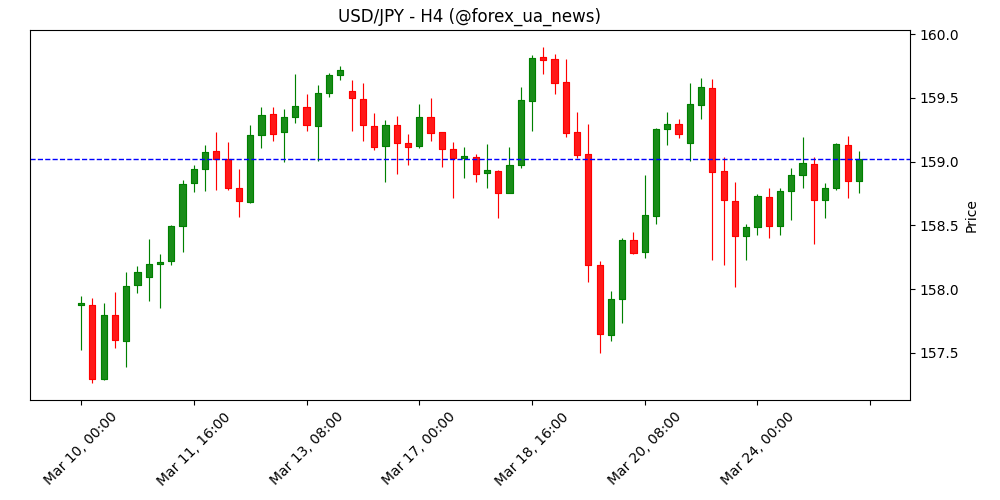 USD/JPY зростає: долар США бере гору над “яструбами” BoJ та геополітичними ризиками 💵