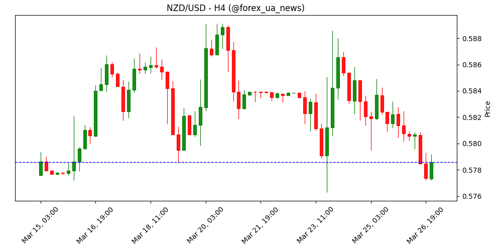 NZD/USD: ризик від RBNZ, але тиск зберігається – HSBC 📉