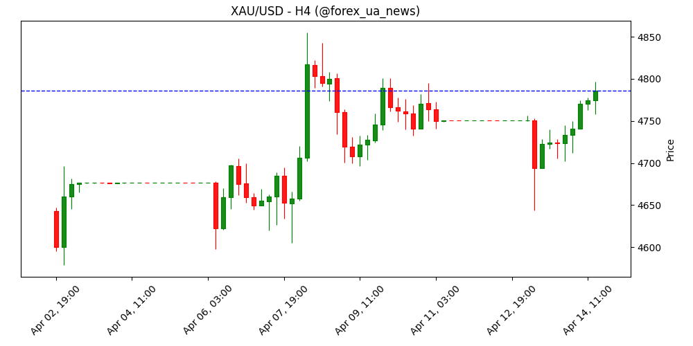 Золото (XAU/USD) тримає позиції: дипломатія навколо Ірану тисне на долар перед виходом даних PPI 💰