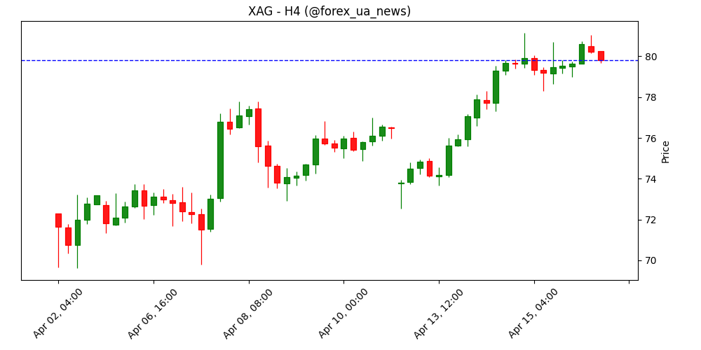 Ціна срібла сьогодні: XAG/USD піднялося 🪙