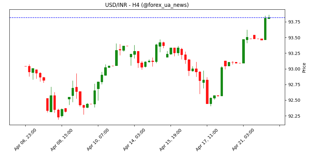 INR: RBI послаблює валютні обмеження, балансує між хеджем і спекуляціями – DBS 🪙
