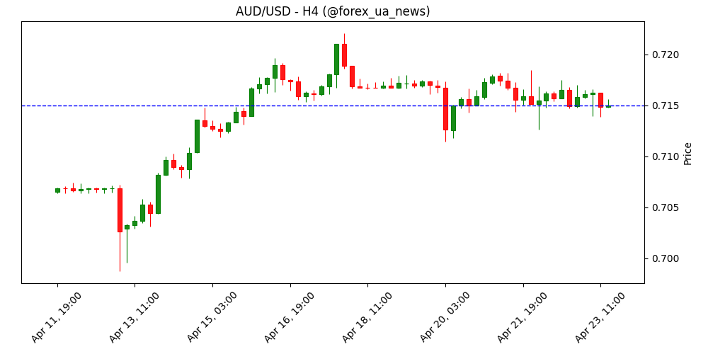 AUD/USD: пара застрягла в діапазоні попри м’який ведмежий настрій – UOB 💹